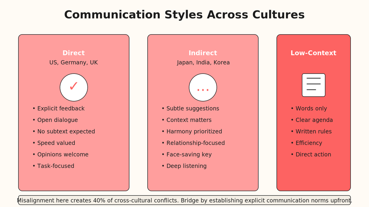 Radial hub diagram showing direct vs indirect communication styles across US, Germany, Japan and India