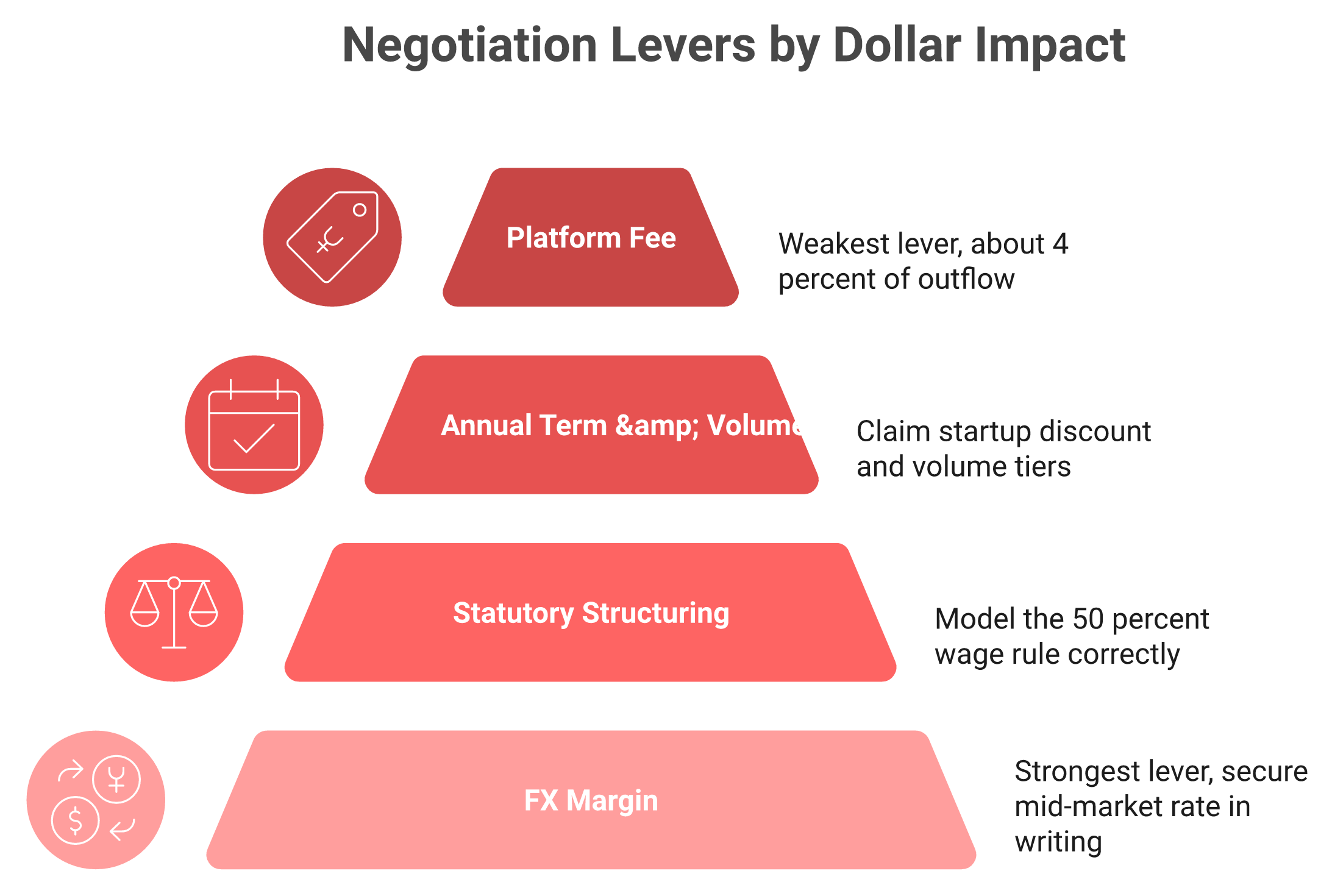 Pyramid ranking negotiation levers from FX margin at base to platform fee at the weak tip.