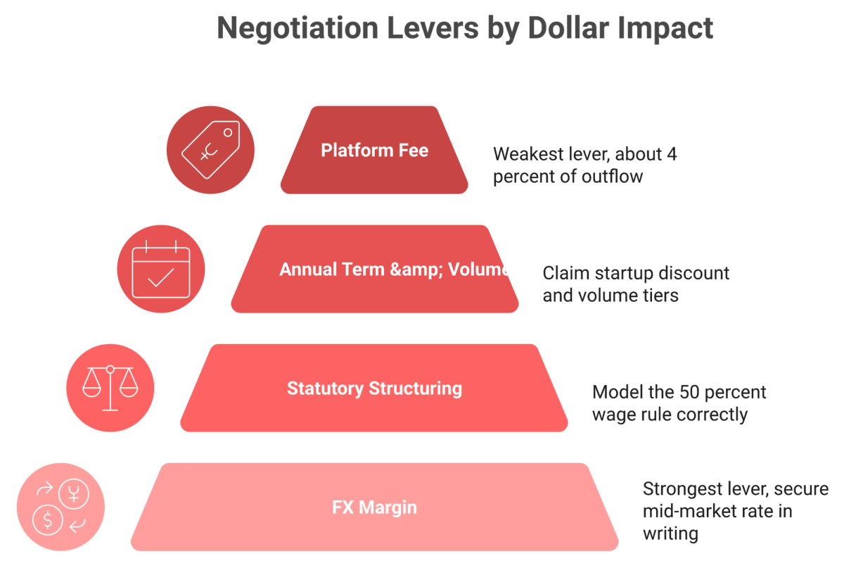 Pyramid ranking negotiation levers from FX margin at base to platform fee at the weak tip.