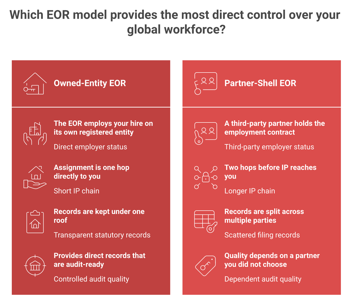Owned-entity EOR versus partner-shell EOR compared on employer, IP chain, filings, and audit-readiness.