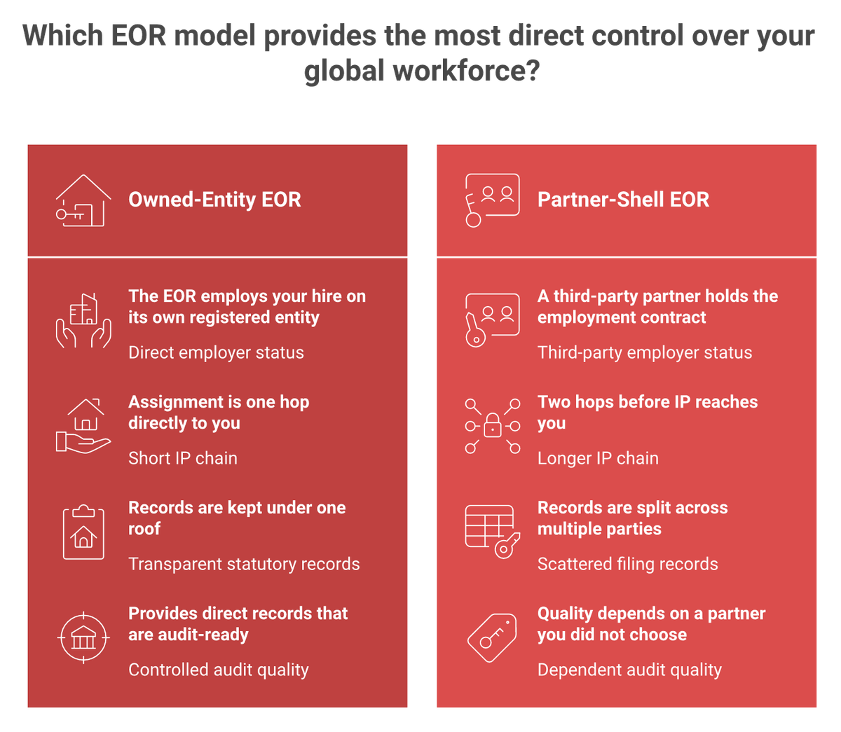Owned-entity EOR versus partner-shell EOR compared on employer, IP chain, filings, and audit-readiness.