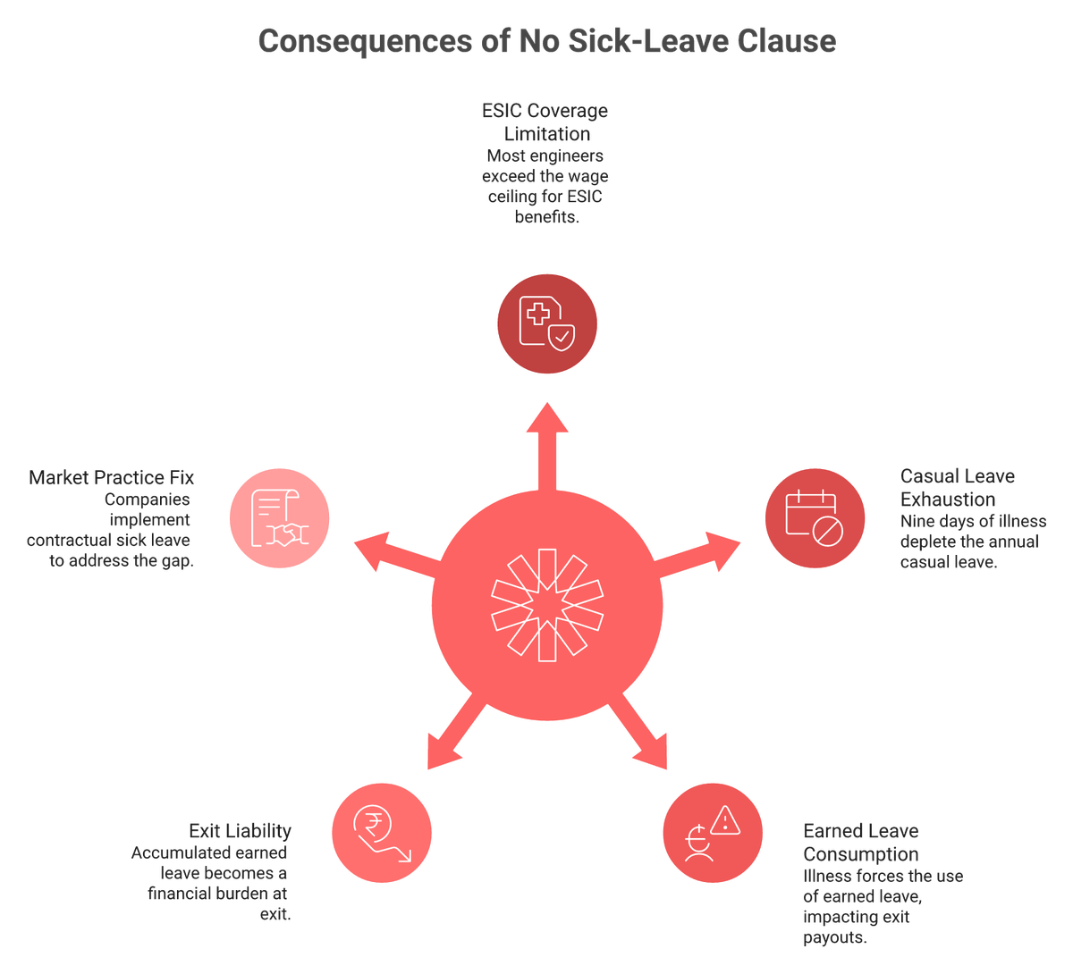 Radial diagram showing how missing sick leave shifts cost onto casual leave, earned leave, and exit payouts