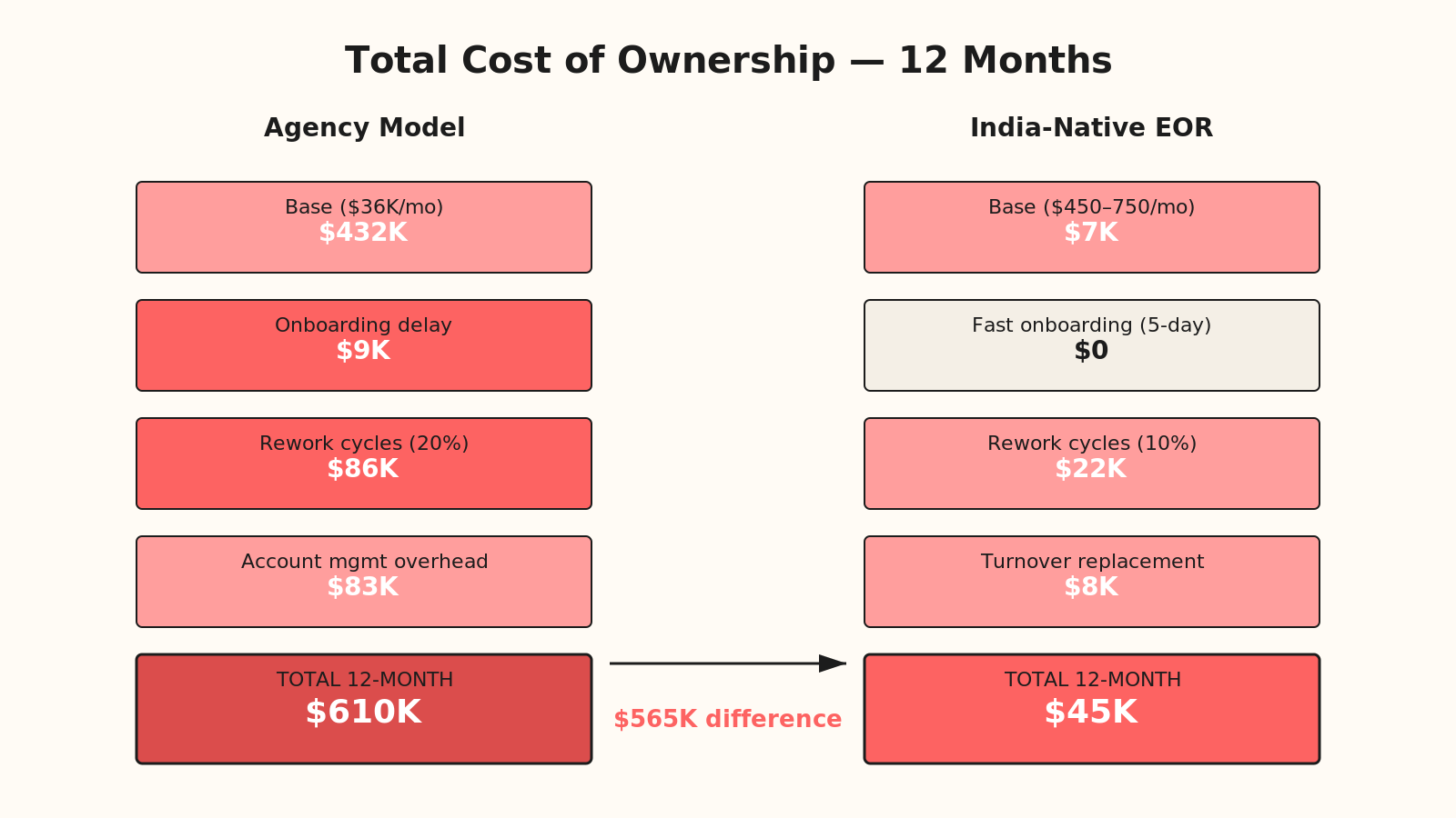 Bar chart comparing 12-month total cost of ownership
