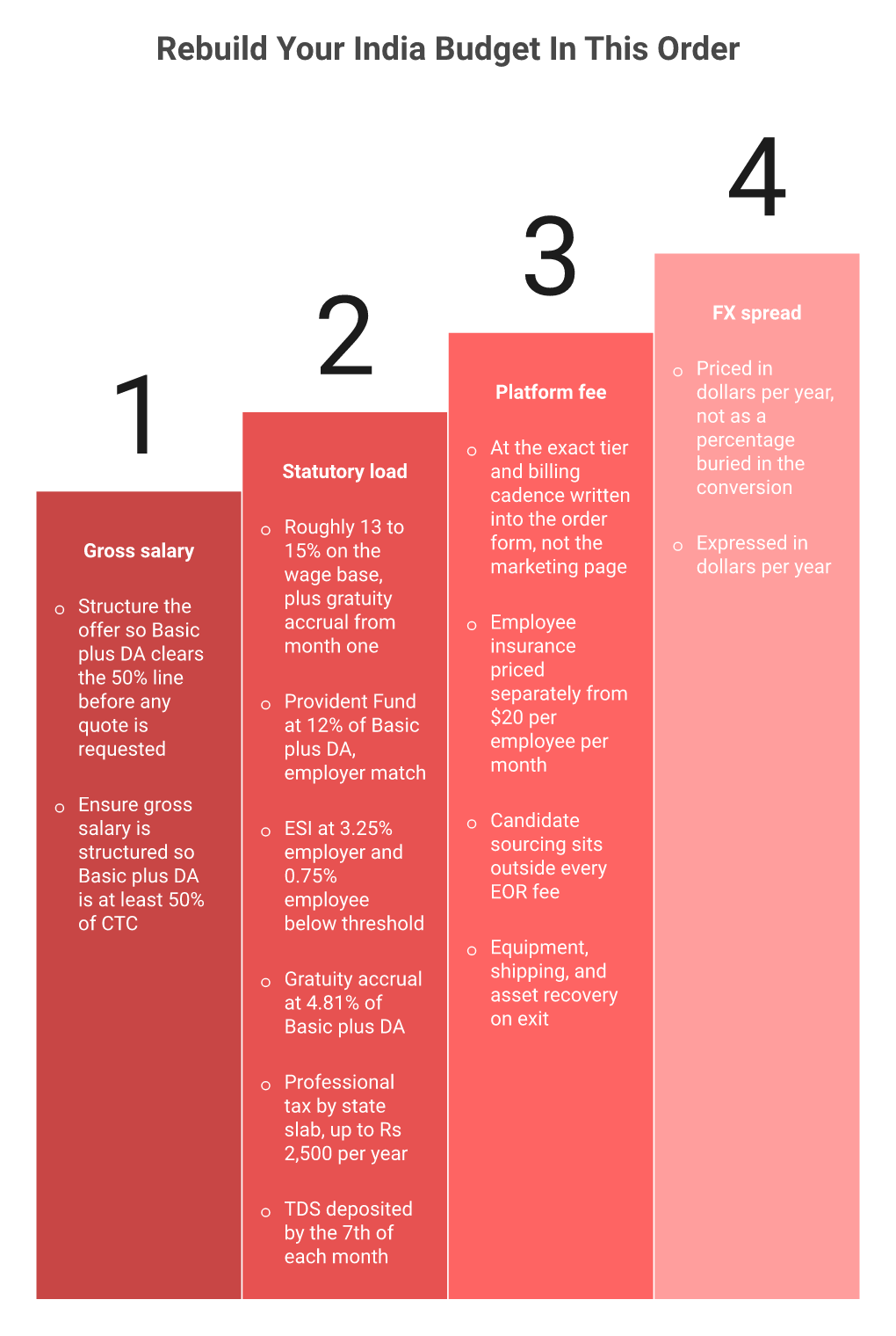 Four-step staircase showing how to build an India EOR budget from salary to statutory load, fee, and FX
