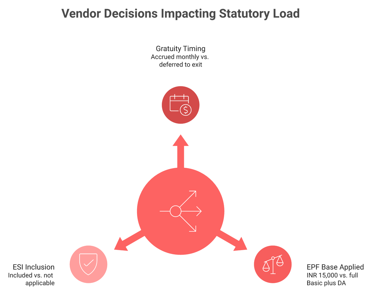 Three vendor choices driving the 6 to 25 percent India statutory employer cost spread