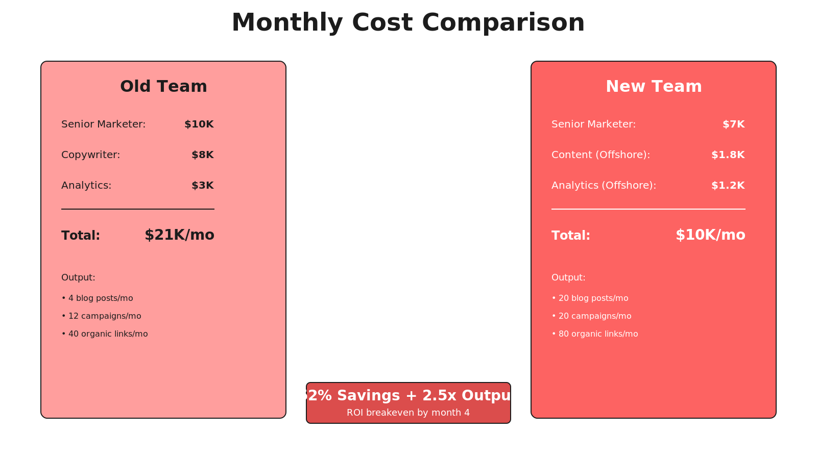 Cost comparison showing old team at $21K versus new hybrid at $10K with output multipliers