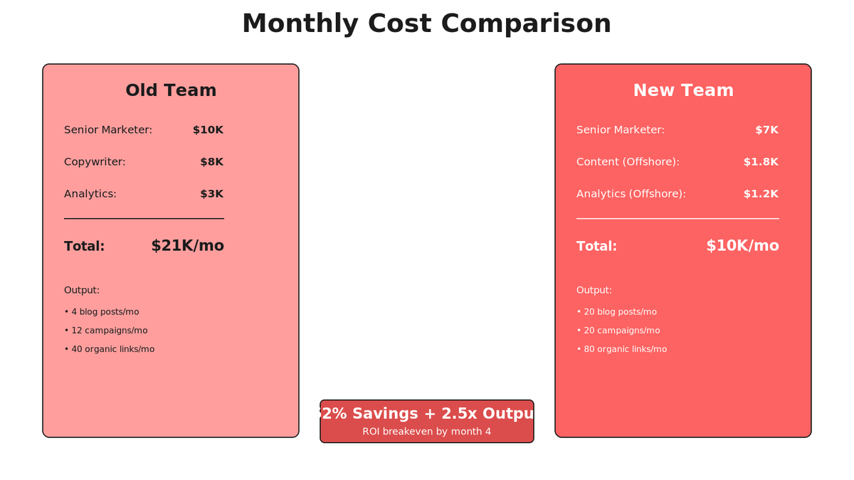 Cost comparison showing old team at $21K versus new hybrid at $10K with output multipliers