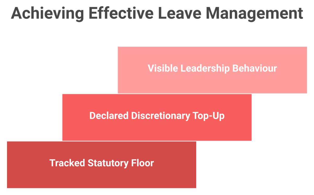Three step staircase showing tracked statutory leave floor, discretionary top-up, and leadership modelling