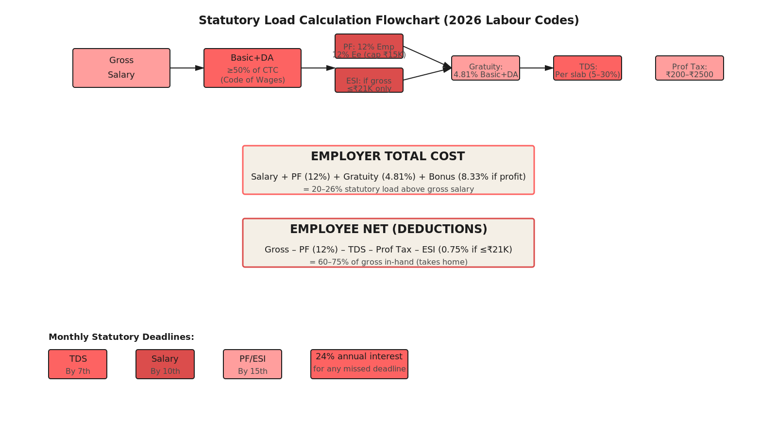 Iceberg showing gross salary above and hidden India payroll costs including a 3 to 5 percent FX markup below