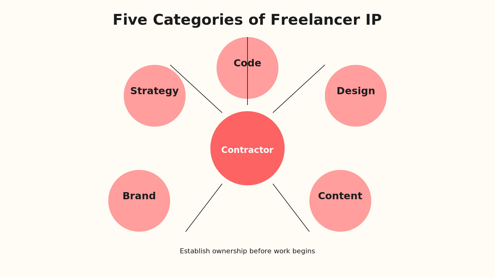 Radial hub diagram showing 5 IP asset types: code, design, content, brand, and strategy fanning out from central circle labeled contractor work product.