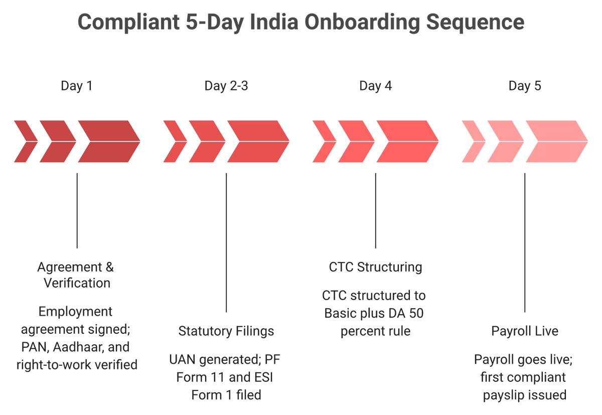 Five-day India EOR onboarding timeline from signing to payroll going live