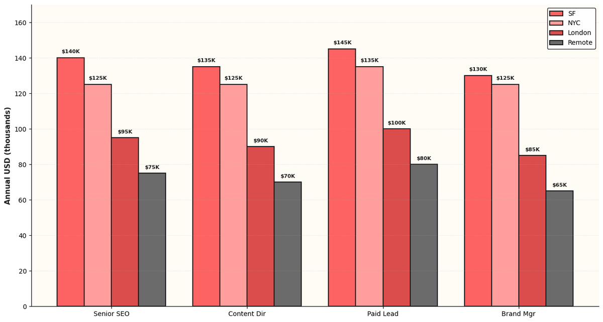 Bar chart comparing annual compensation in USD for four senior marketing roles across SF, NYC, London, and remote global tier