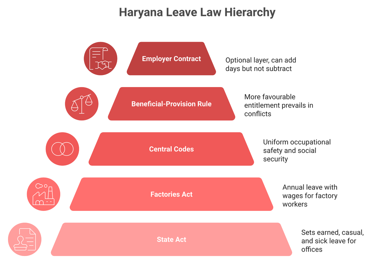 Layered stack showing Haryana state leave Act, Factories Act, central Codes, and employment contract