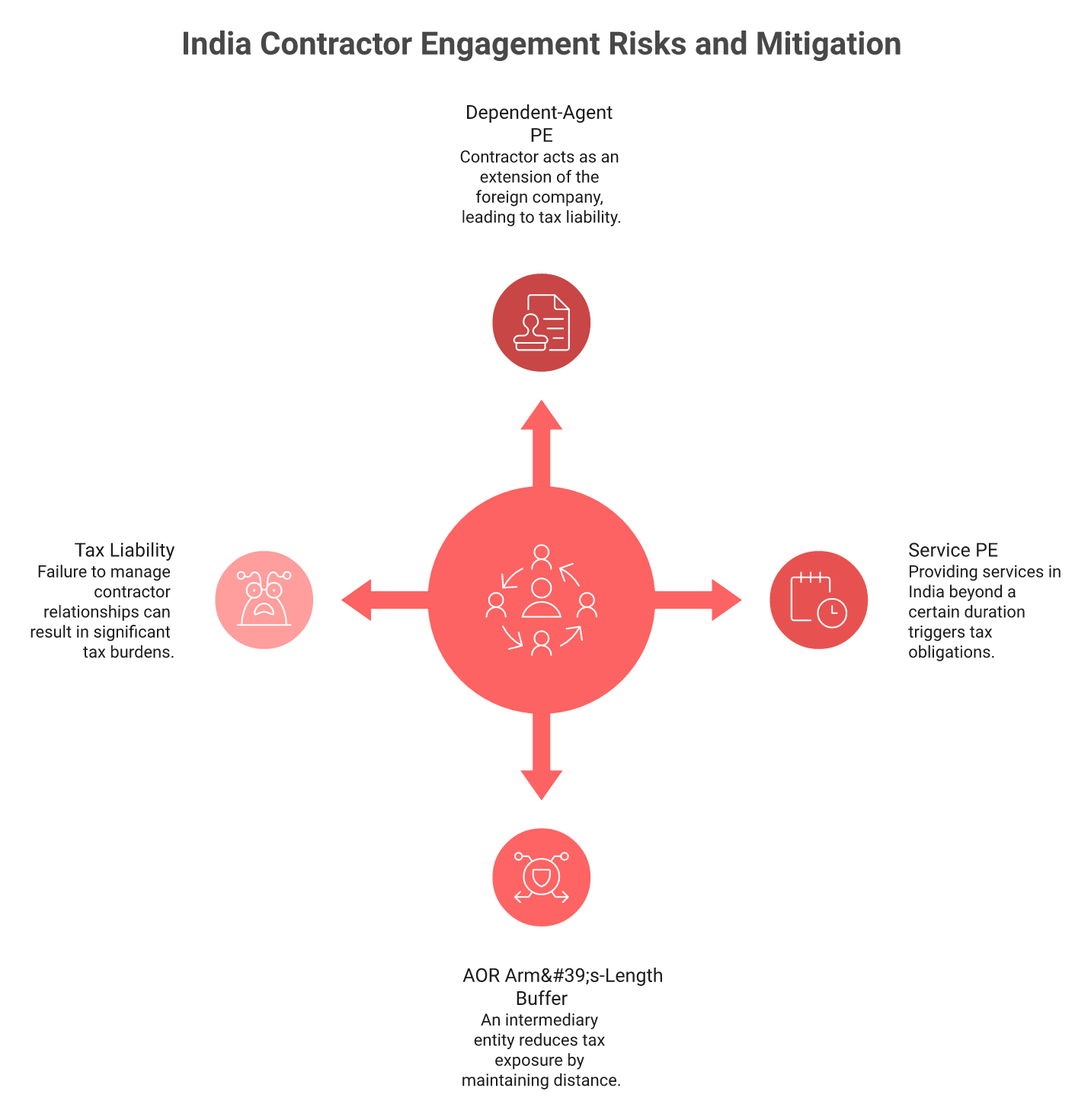 Hub-and-spoke of India contractor PE risk: Dependent-Agent PE and Service PE under DTAA Article 5
