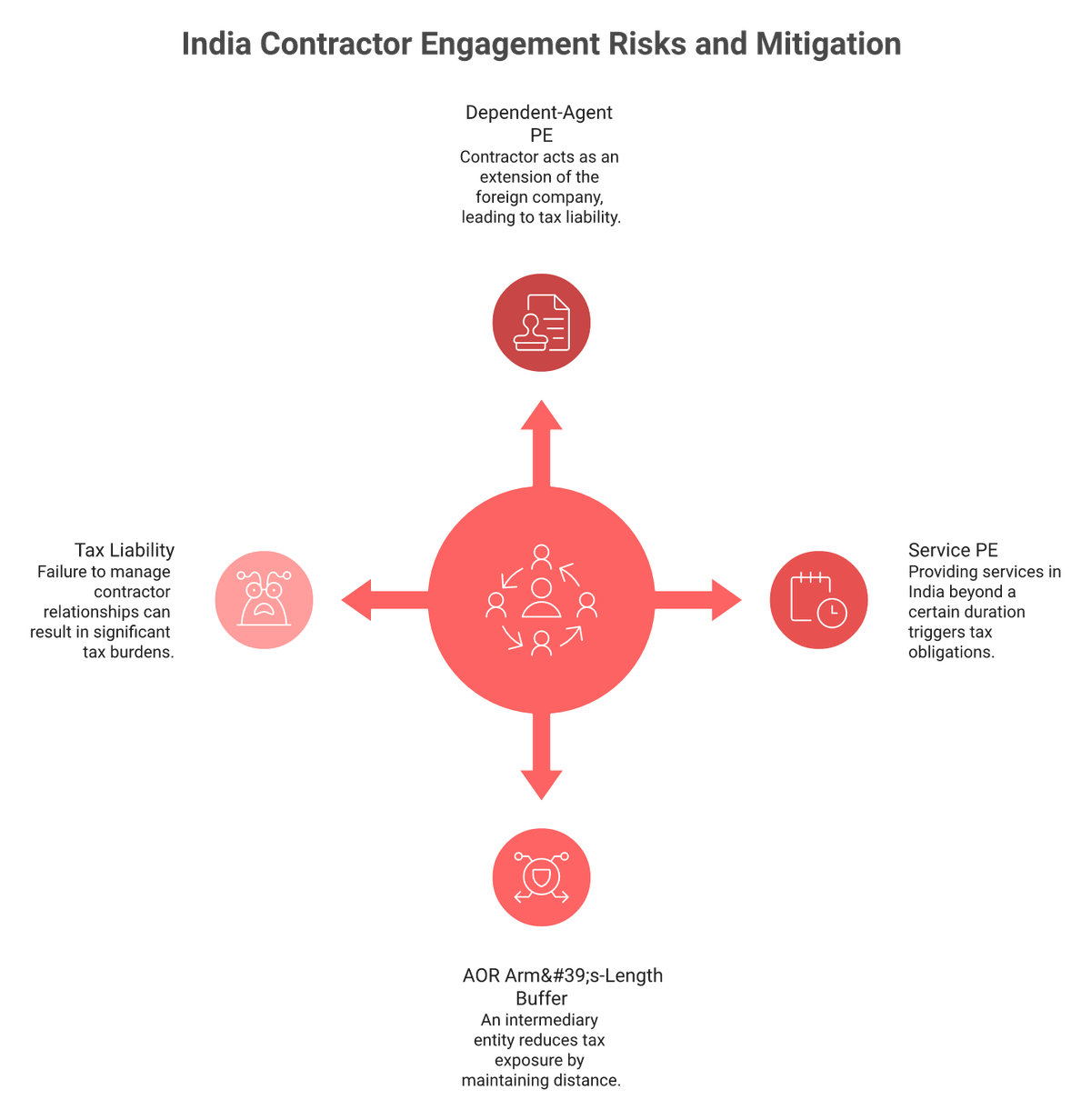 Hub-and-spoke of India contractor PE risk: Dependent-Agent PE and Service PE under DTAA Article 5