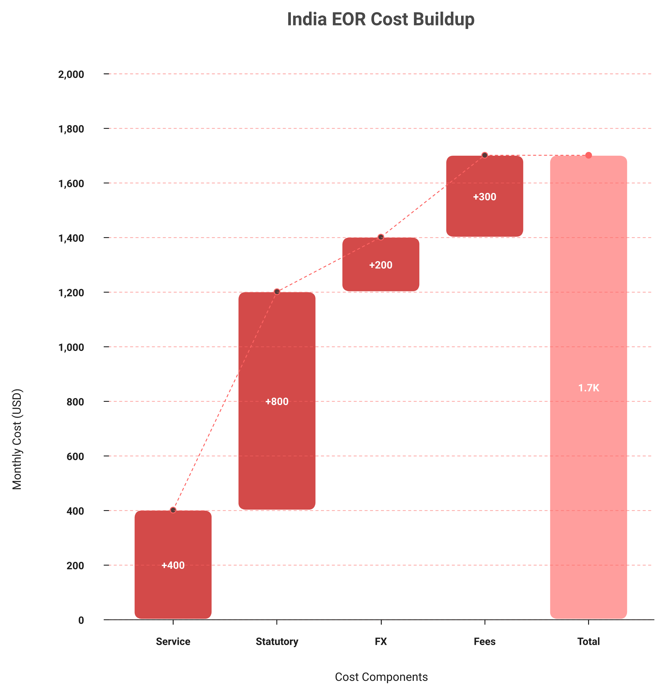 Waterfall chart showing four-layer India EOR cost stack from sticker fee to true monthly cost