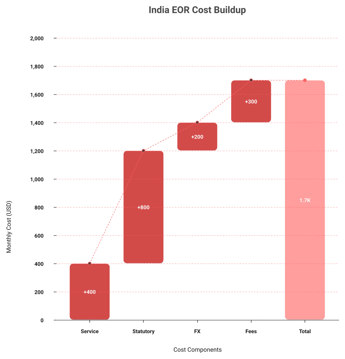 Waterfall chart showing four-layer India EOR cost stack from sticker fee to true monthly cost