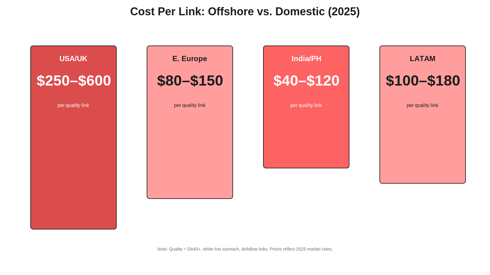 Column chart comparing cost per link: USA/UK tallest at $250-$600, Eastern Europe mid-level at $80-$150, India/Philippines shortest at $40-$120, LATAM slightly taller at $100-$180.