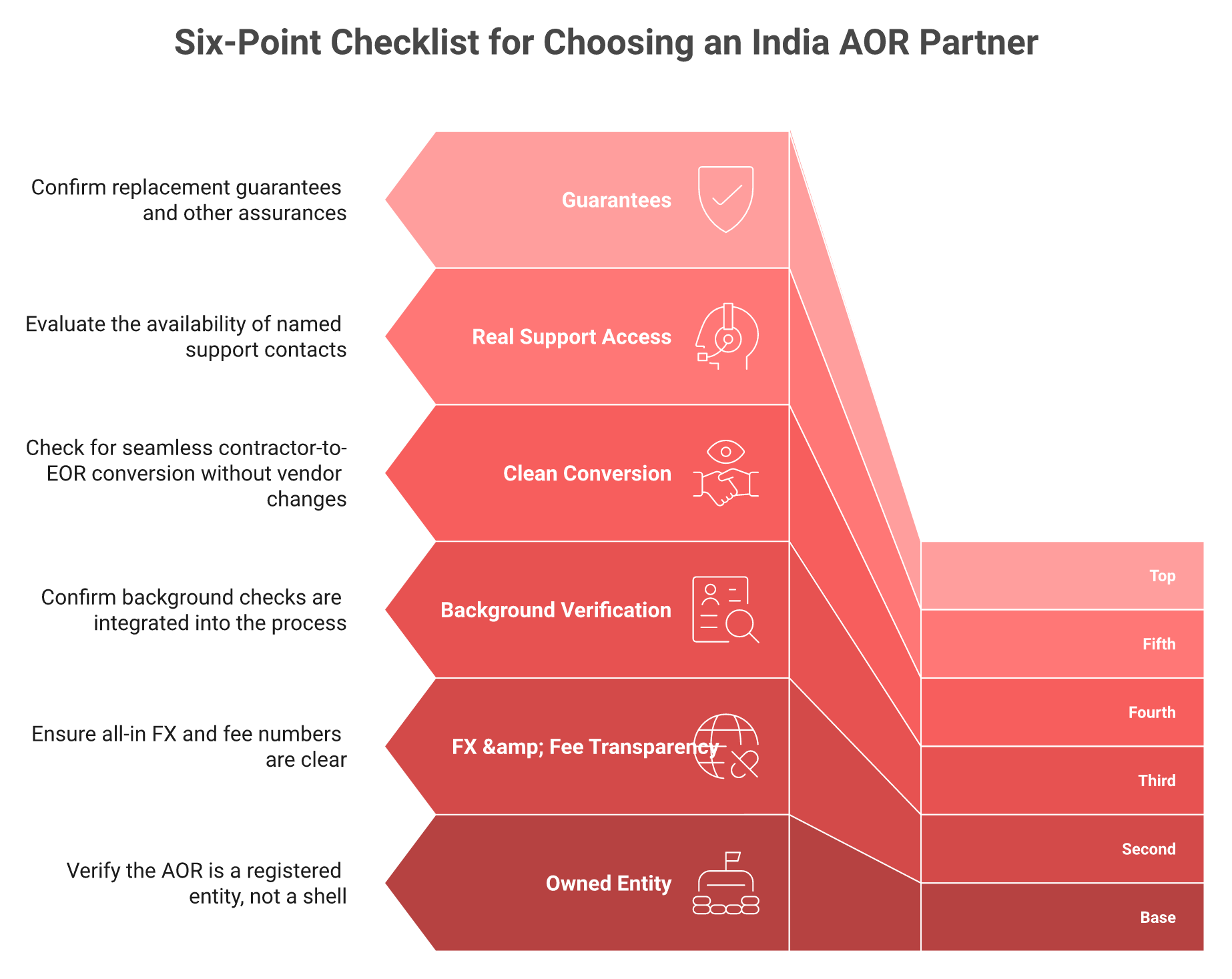 Six-point checklist funnel for choosing an India AOR partner: entity, fees, BGV, conversion, support, guarantees