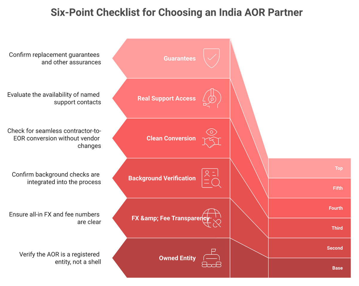 Six-point checklist funnel for choosing an India AOR partner: entity, fees, BGV, conversion, support, guarantees