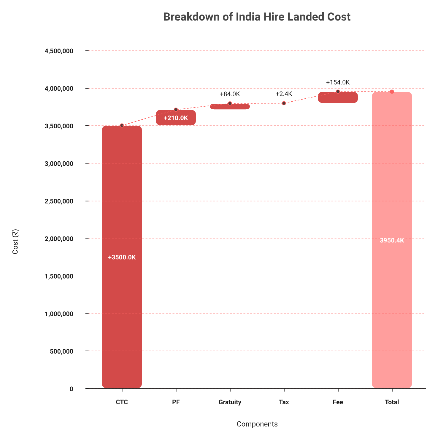 Waterfall chart stacking PF, gratuity, professional tax, and EOR fee on an India salary