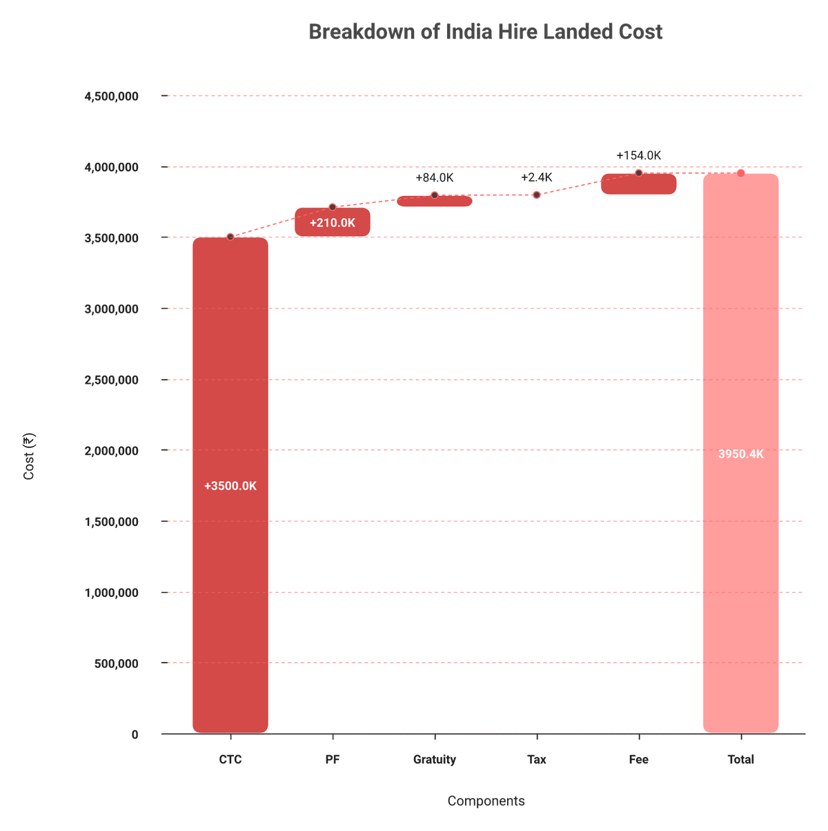 Waterfall chart stacking PF, gratuity, professional tax, and EOR fee on an India salary
