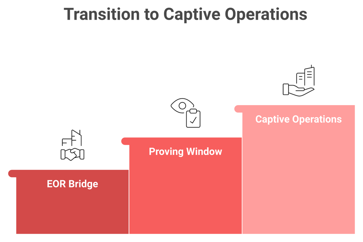Three-phase timeline from EOR hiring to owned captive GCC in India by Month 6.