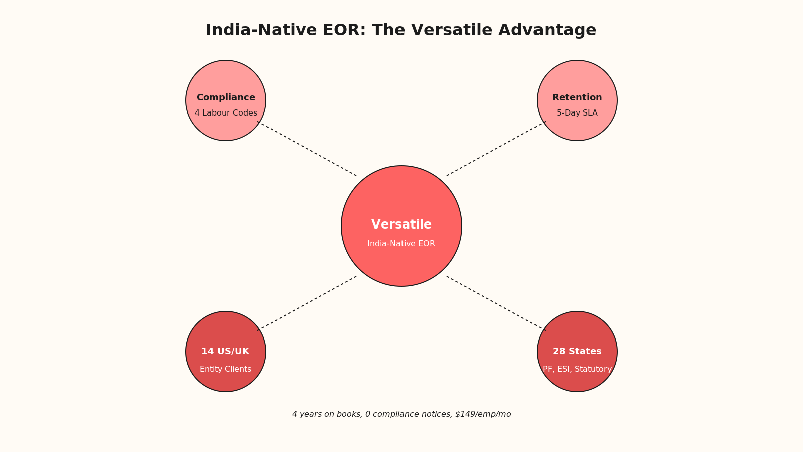 Radial hub diagram showing Versatile as India-native EOR with four spokes: compliance (4 Labour Codes), retention (5-day SLA), coverage (28 states), and scale (multiple US/UK entity clients)