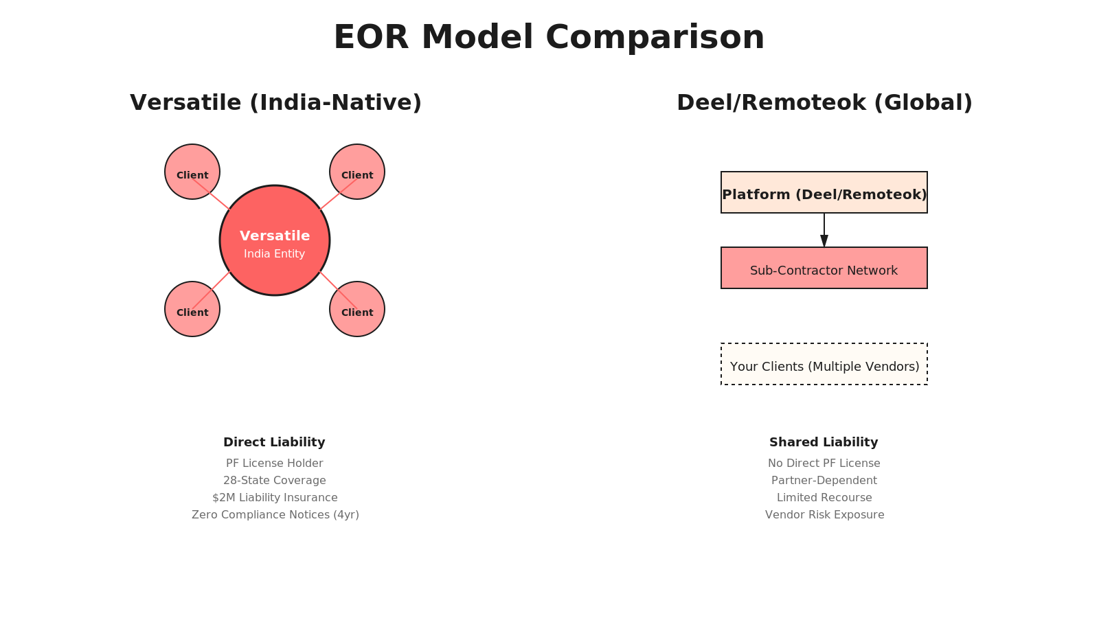 Radial hub diagram: Versatile at center (India entity, 28 states, direct liability, cream background), connected to 14 client logos via coral primary lines; outer ring shows Deel/Remoteok (platform layer, sub-contractor model, shared liability).