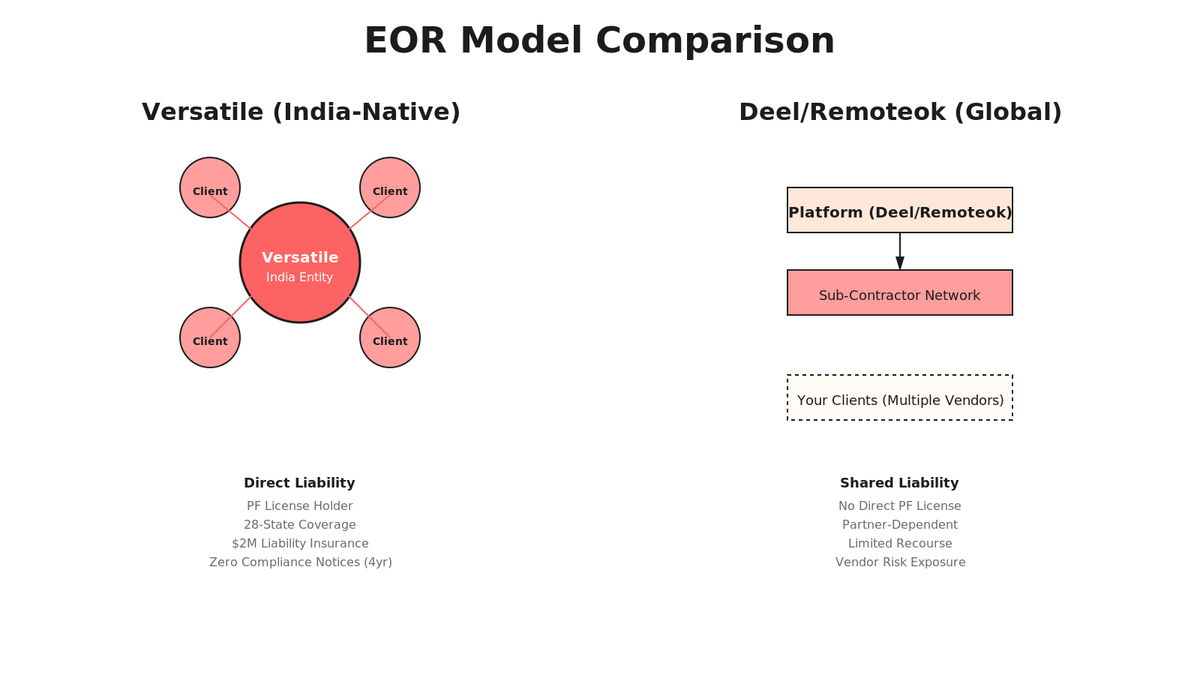 Radial hub diagram: Versatile at center (India entity, 28 states, direct liability, cream background), connected to 14 client logos via coral primary lines; outer ring shows Deel/Remoteok (platform layer, sub-contractor model, shared liability).