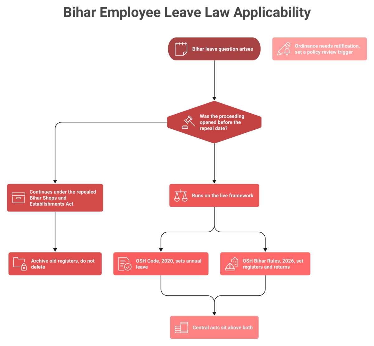 Decision flowchart showing whether the repealed Bihar Shops Act or the OSH Code governs an employee's leave.