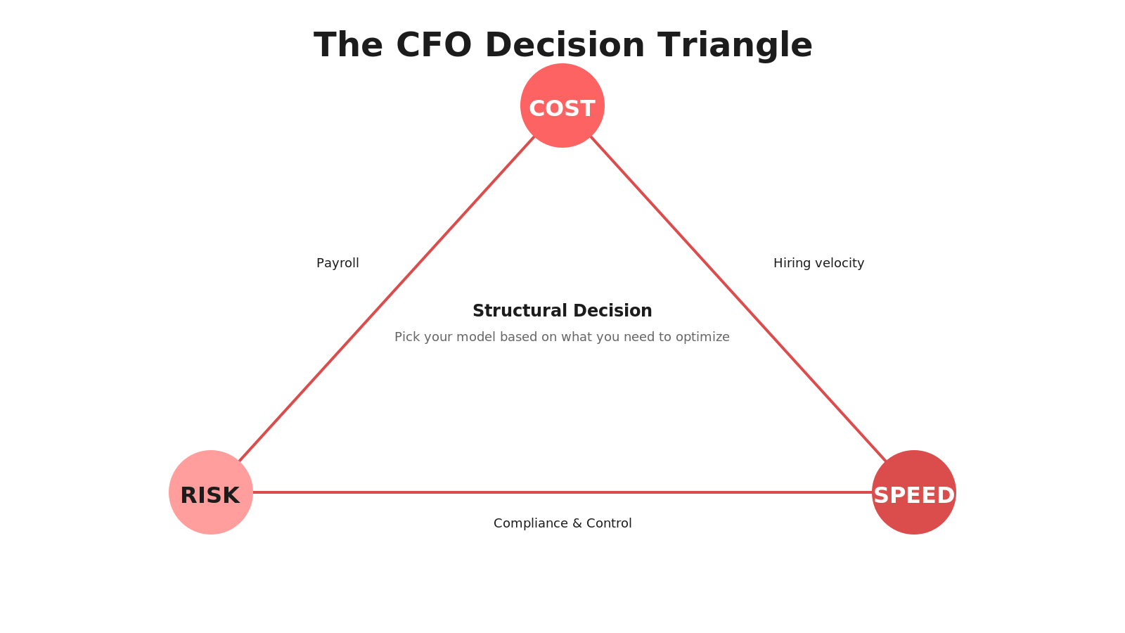 CFO decision framework triangle showing cost, risk, and speed trade-offs