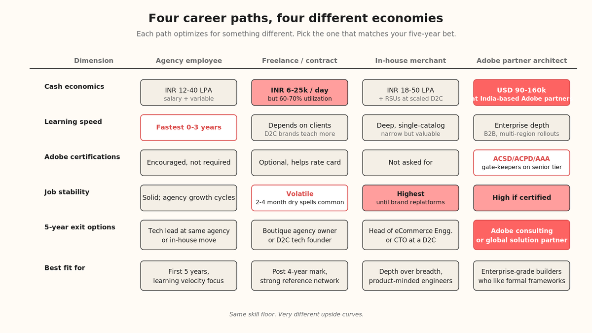 Card grid comparing Magento career paths across four options: agency employee, freelance developer, in-house merchant developer, and Adobe partner architect.