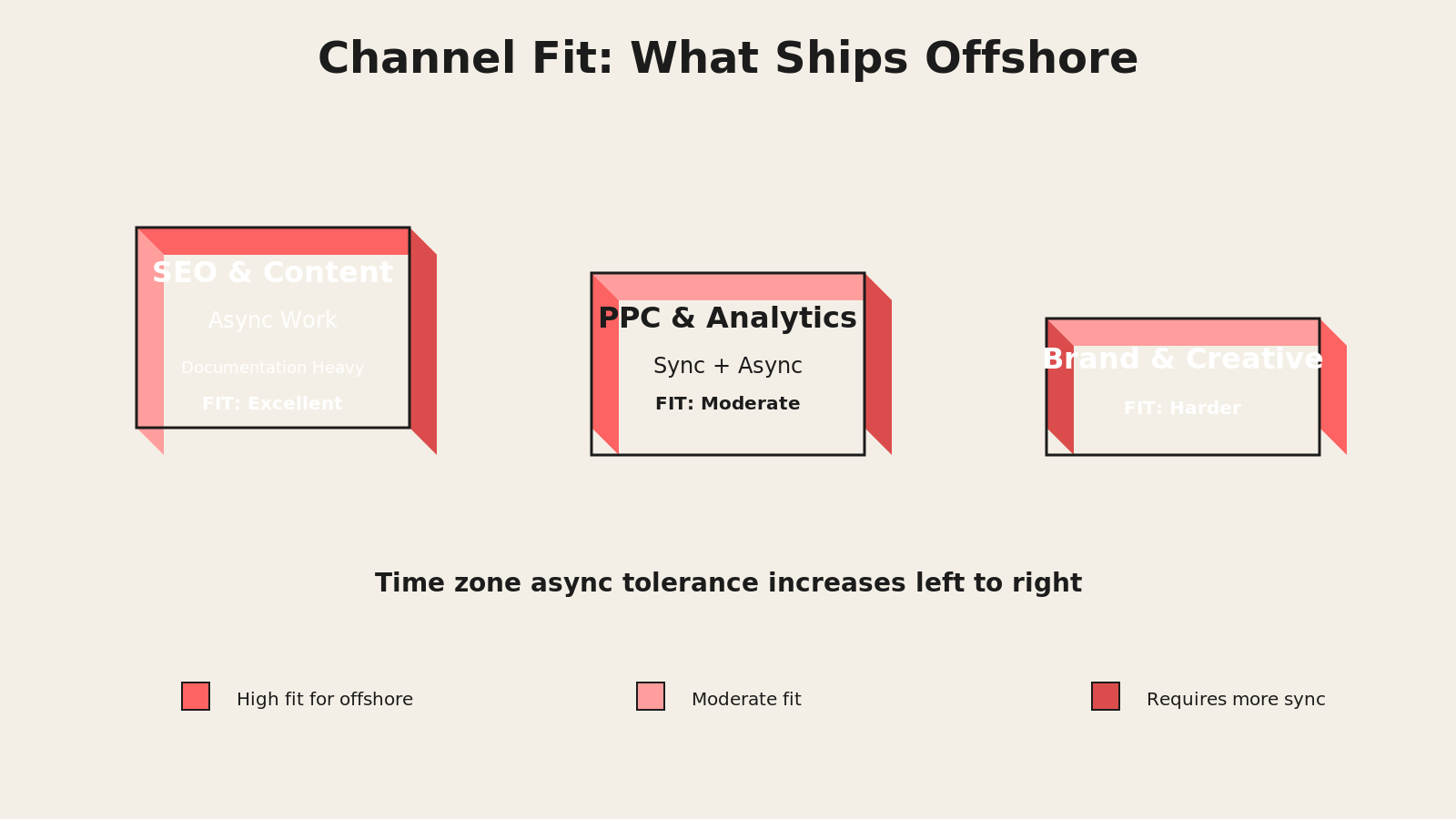 Three tiers of offshore marketing channel fit showing SEO and content as excellent, PPC and analytics as moderate, brand and creative as harder fit