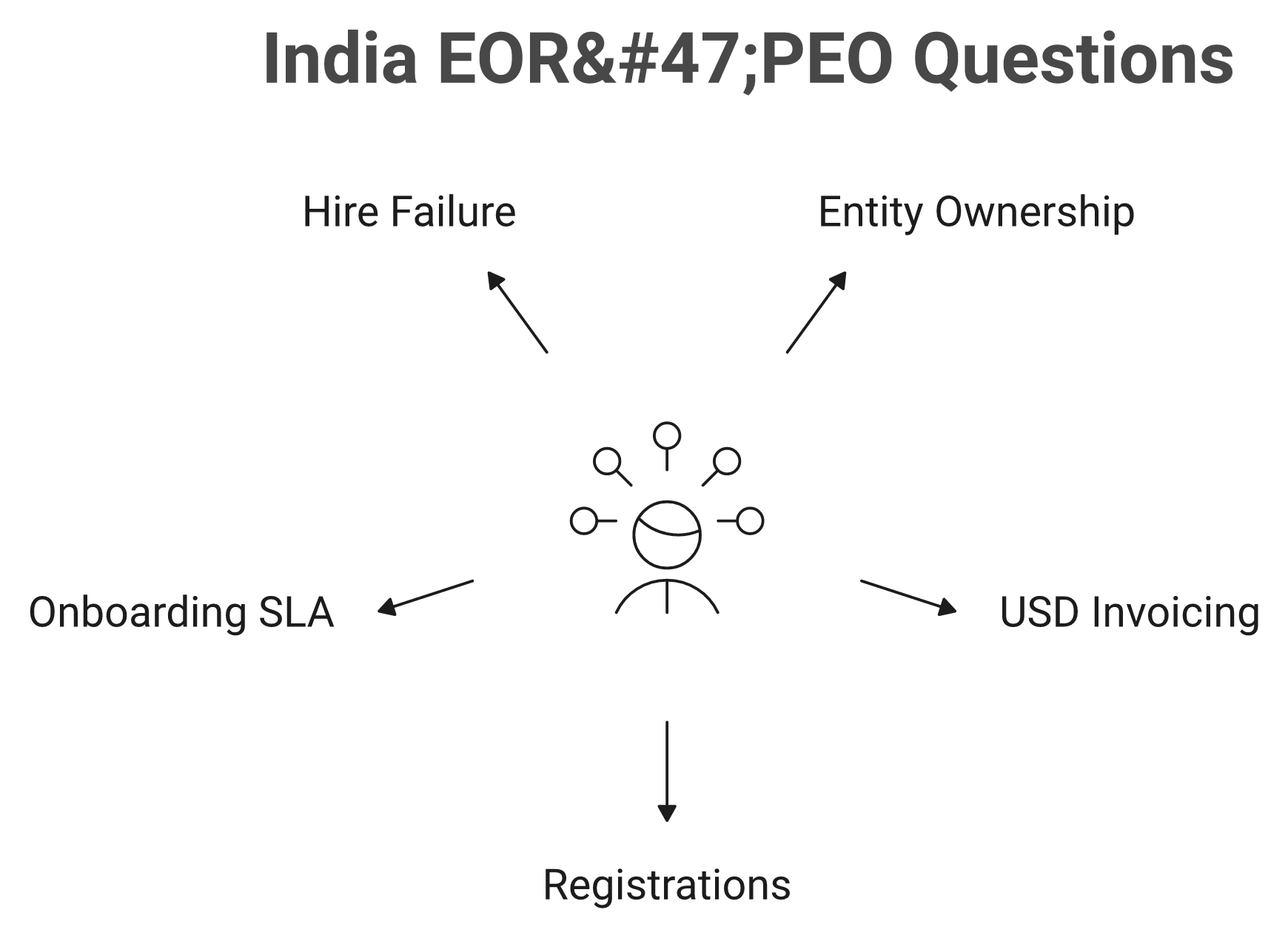 Five questions to ask an India EOR or PEO before signing: entity, USD invoicing, registrations, SLA, replacement