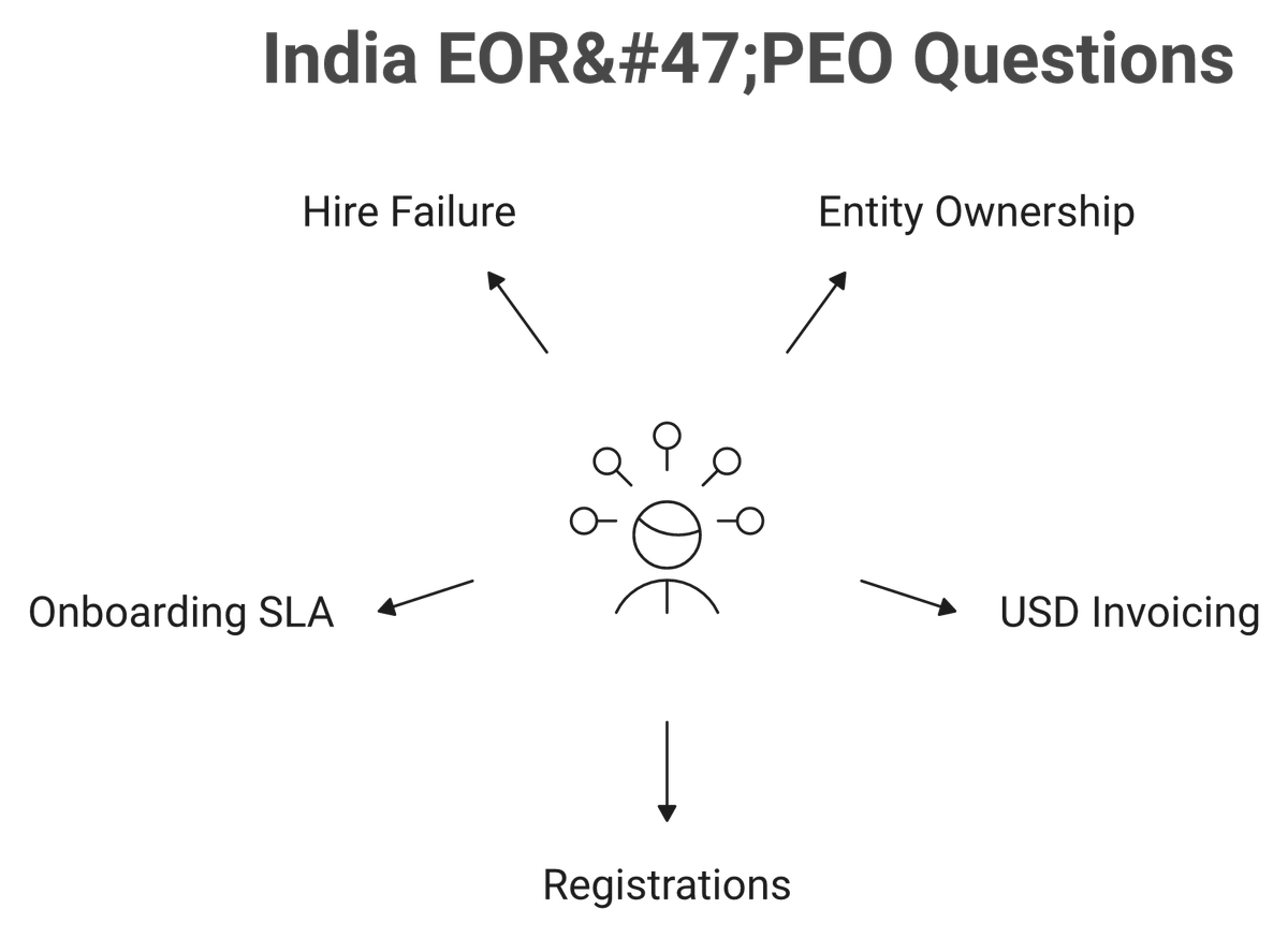 Five questions to ask an India EOR or PEO before signing: entity, USD invoicing, registrations, SLA, replacement