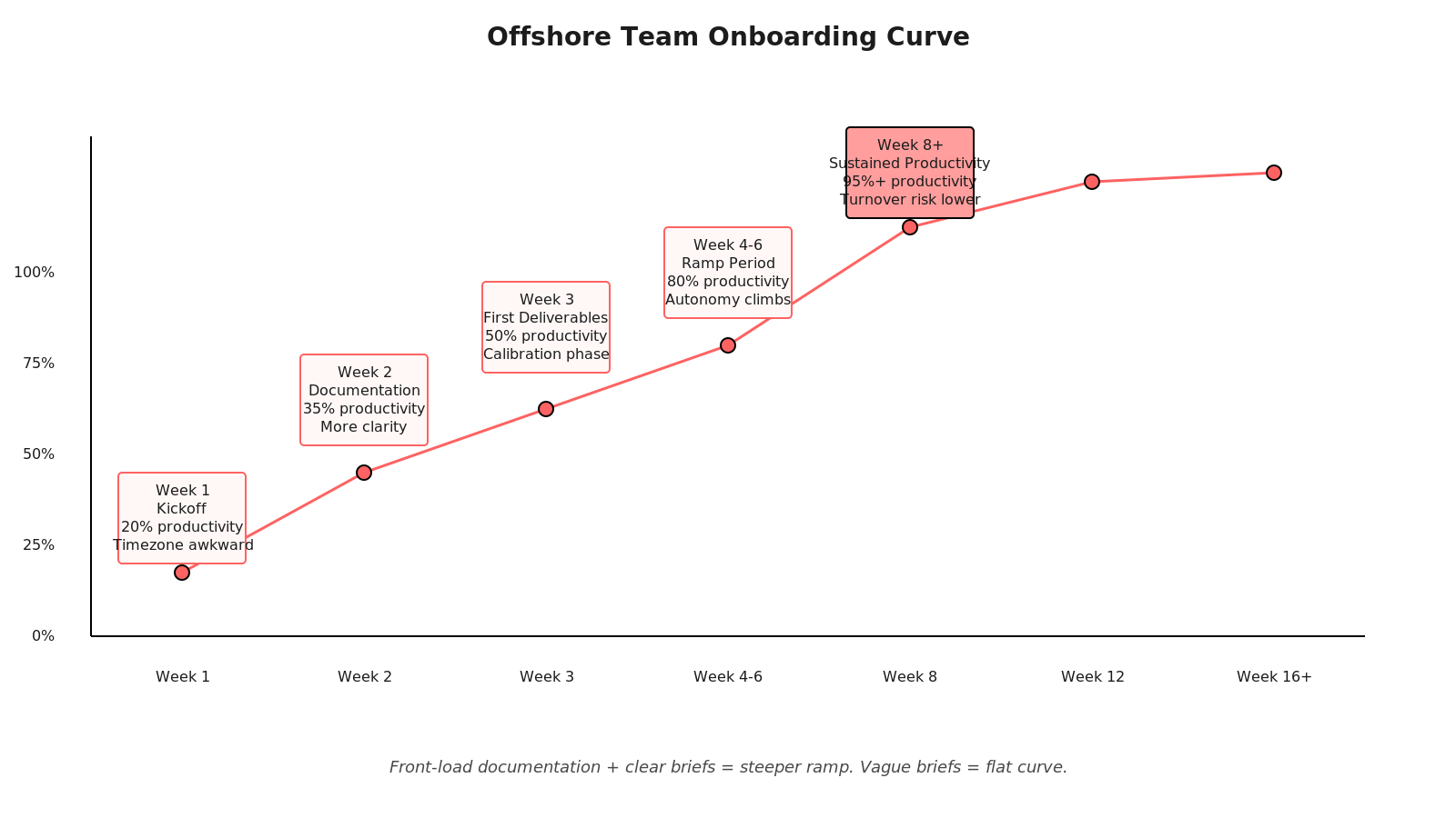 Line chart showing team productivity ramp over 12 weeks: steep climb in weeks 1-2, plateau at week 3-4, sustained 95%+ productivity week 8+