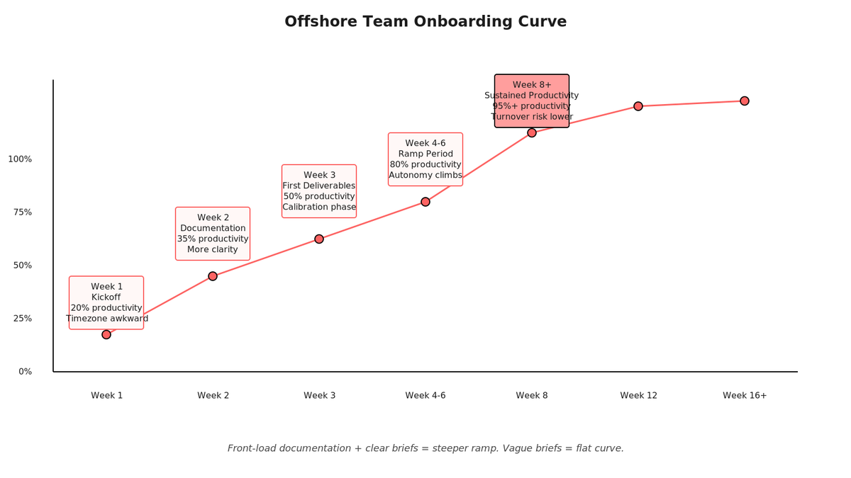 Line chart showing team productivity ramp over 12 weeks: steep climb in weeks 1-2, plateau at week 3-4, sustained 95%+ productivity week 8+