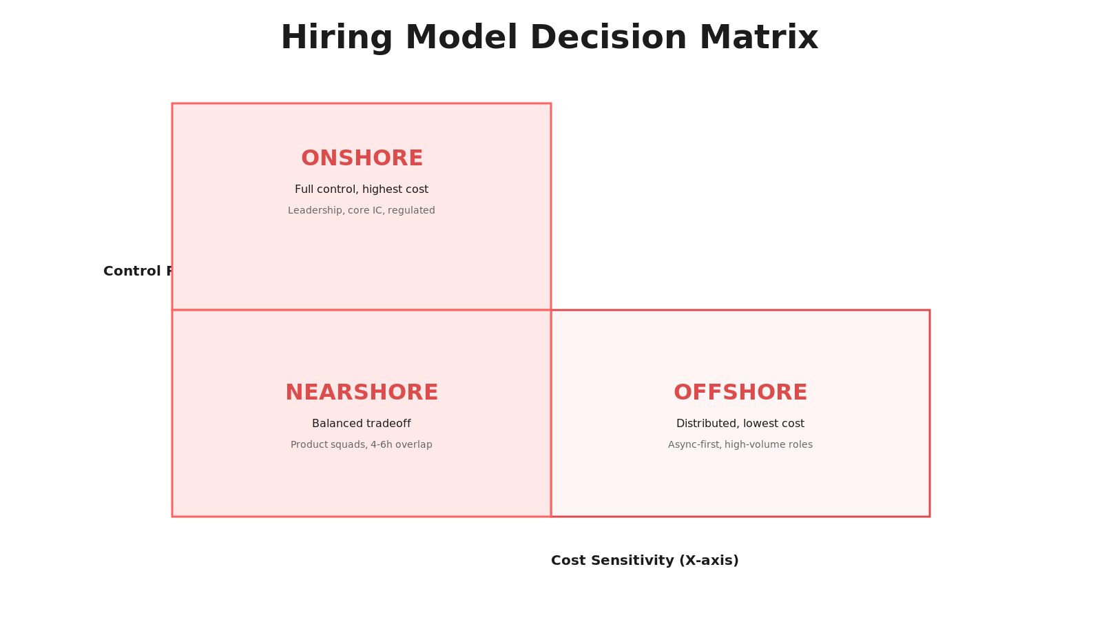 CFO decision matrix scoring template for onshore nearshore offshore models