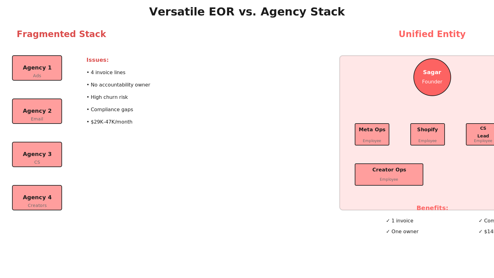 Comparison chart: traditional agency stack (multiple vendors, vendor churn, compliance gaps) vs. Versatile unified entity (one founder, one compliance, one escalation)