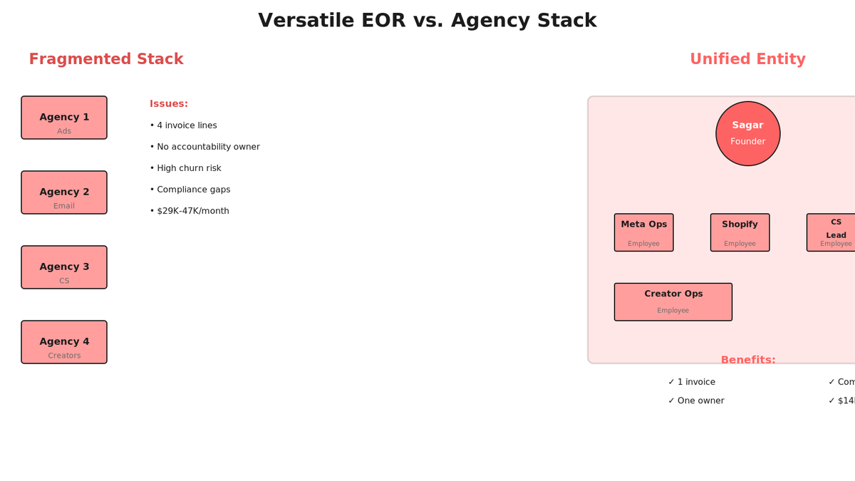 Comparison chart: traditional agency stack (multiple vendors, vendor churn, compliance gaps) vs. Versatile unified entity (one founder, one compliance, one escalation)