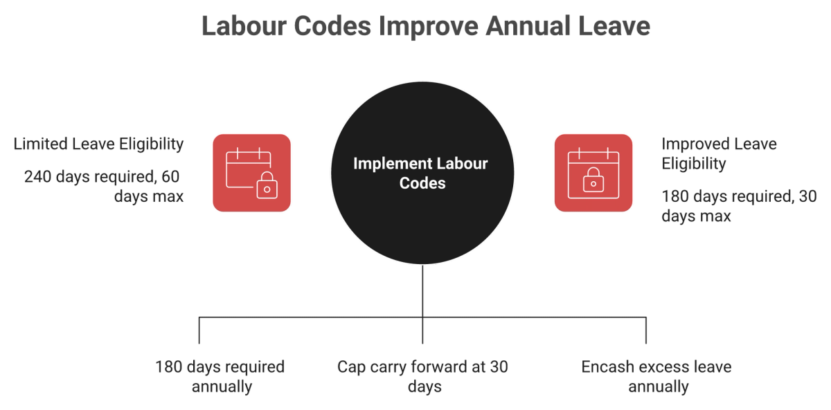 Comparison of the old 240-day earned leave test against the current 180-day qualifying period and 30-day carry forward cap.