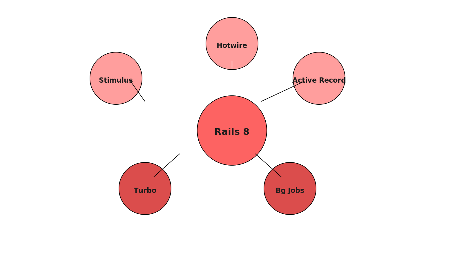 Radial hub diagram showing Rails 8 core components: Hotwire at center, orbited by Active Record, background jobs, Turbo, and Stimulus in coral and dark red tones