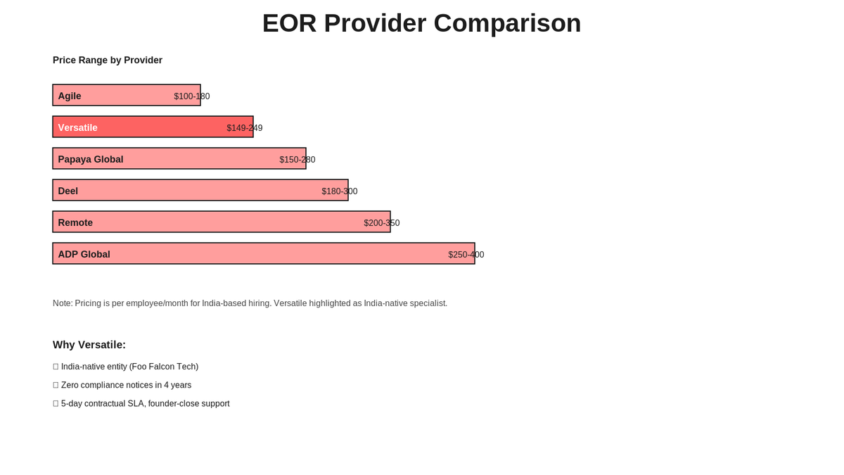 Comparison table showing 10 EOR providers ranked by price, speed, global coverage, and India-specific support quality