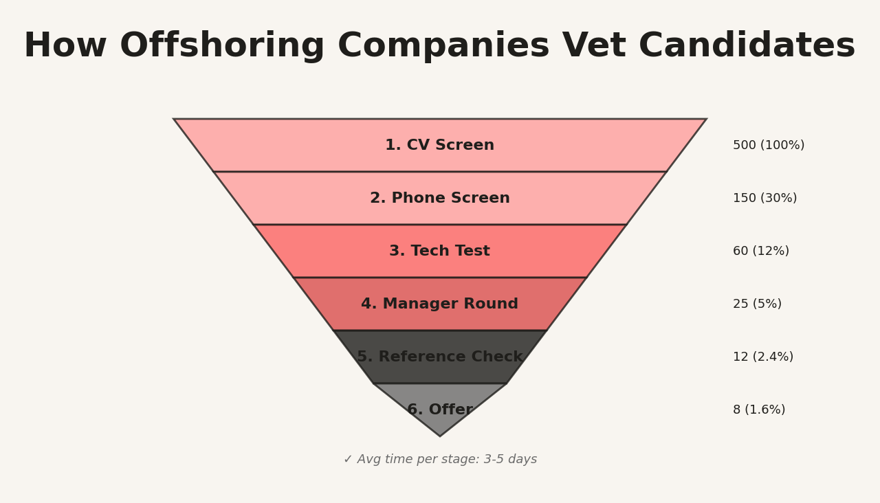 Vetting funnel showing 500 CV screens arrow to 150 phone screens arrow to 60 tech tests arrow to 25 manager rounds arrow to 12 reference checks arrow to 8 offers, with percentages and timeline per stage