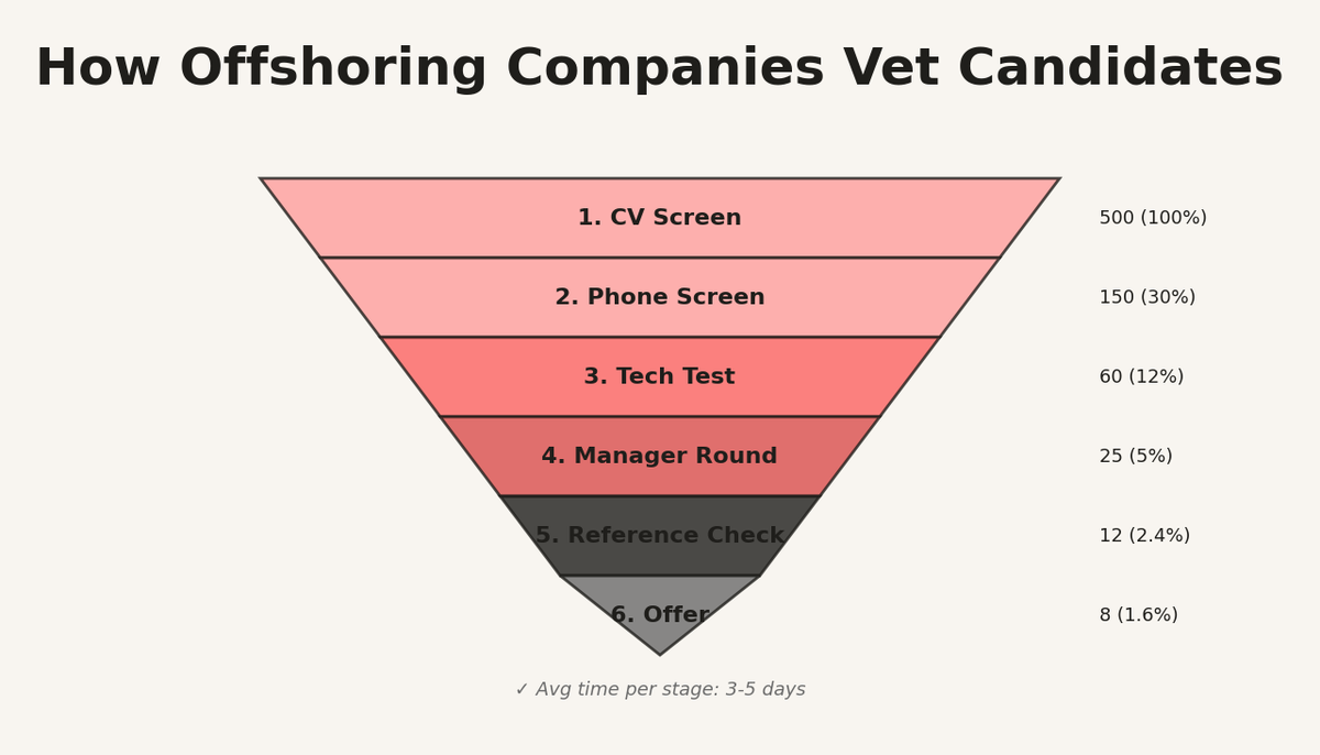 Vetting funnel showing 500 CV screens arrow to 150 phone screens arrow to 60 tech tests arrow to 25 manager rounds arrow to 12 reference checks arrow to 8 offers, with percentages and timeline per stage