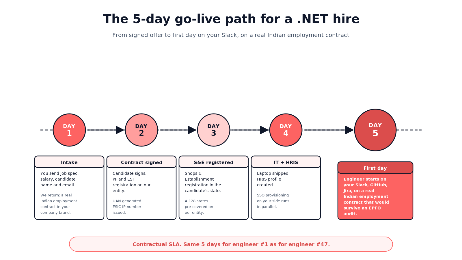 Flowchart of Versatile's 5-day go-live path for hiring a .NET developer in India, showing Day 1 intake and contract issuance, Day 2 signing plus PF and ESI registration, Day 3 Shops and Establishment registration, Day 4 laptop and HRIS onboarding, and Day 5 first day on the customer's Slack and GitHub
