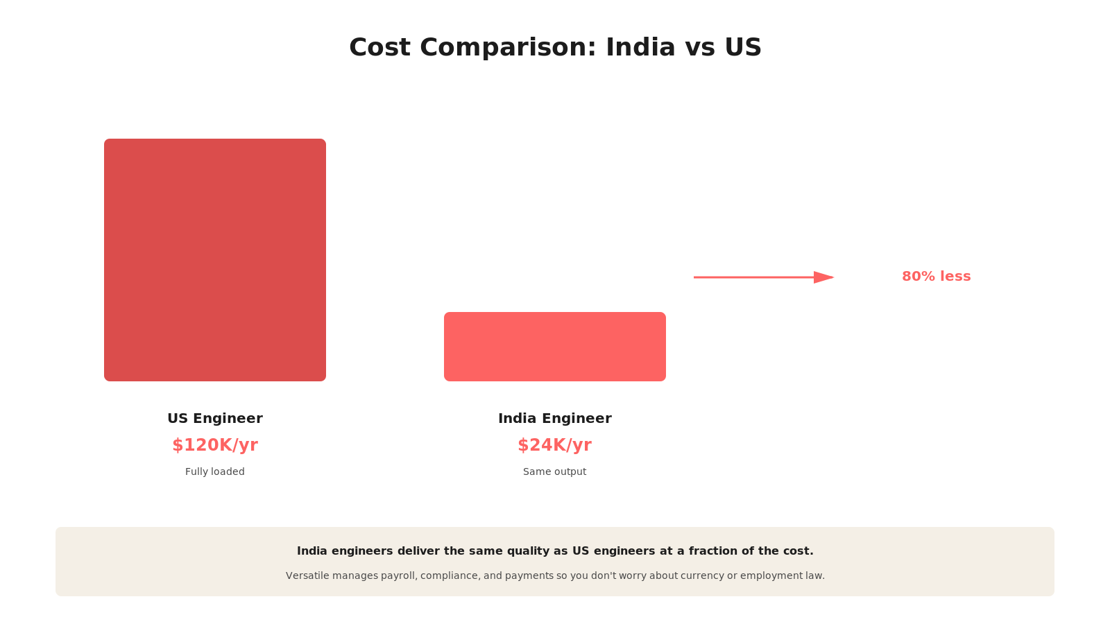 Bar chart comparing cost of India engineers versus US engineers, showing 80% savings
