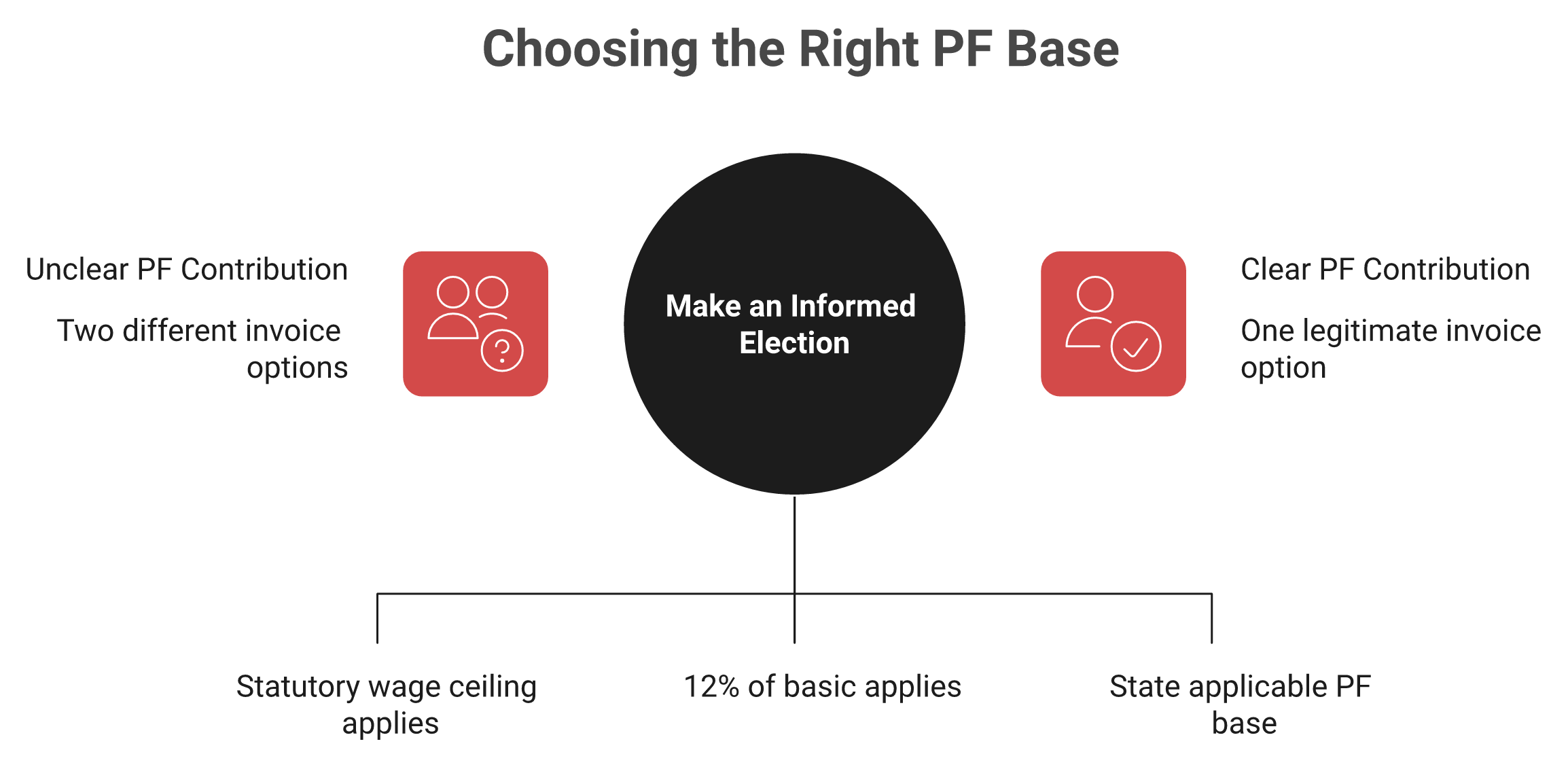 Diagram comparing PF on the Rs 15,000 ceiling versus 12 percent of basic, showing Rs 1,800 against Rs 12,000 monthly.
