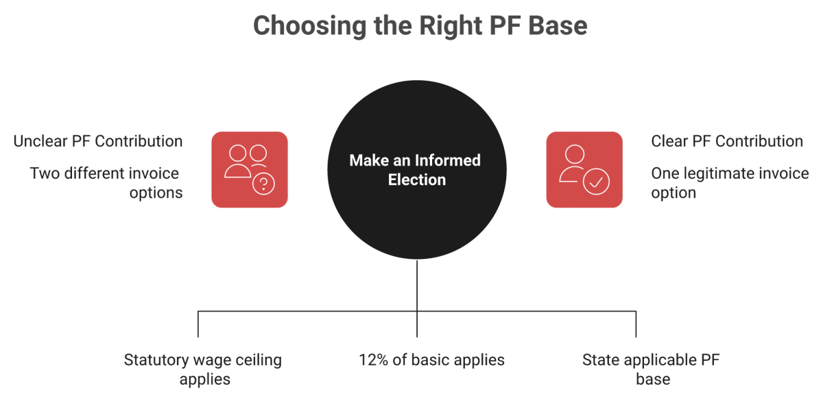 Diagram comparing PF on the Rs 15,000 ceiling versus 12 percent of basic, showing Rs 1,800 against Rs 12,000 monthly.